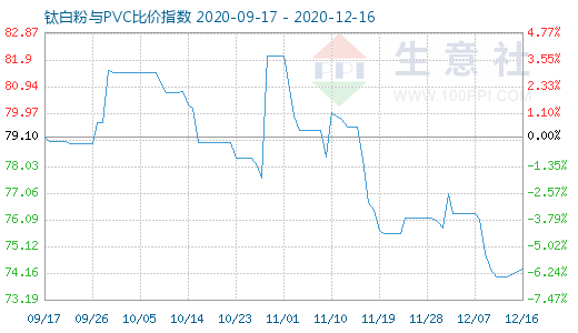 12月16日鈦白粉與PVC比價指數(shù)圖