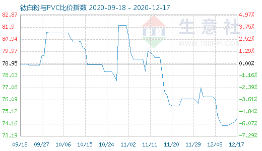 12月17日鈦白粉與PVC比價指數(shù)圖