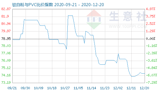 12月20日鈦白粉與PVC比價(jià)指數(shù)圖