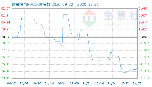 12月21日鈦白粉與PVC比價指數(shù)圖