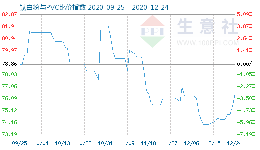 12月24日鈦白粉與PVC比價(jià)指數(shù)圖