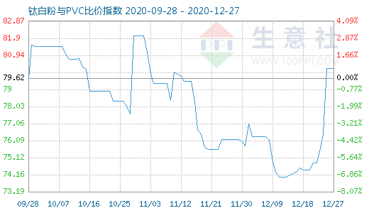 12月27日鈦白粉與PVC比價(jià)指數(shù)圖