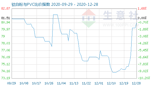 12月28日鈦白粉與PVC比價指數(shù)圖