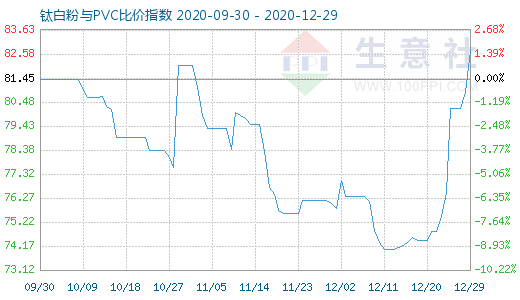 12月29日鈦白粉與PVC比價指數圖