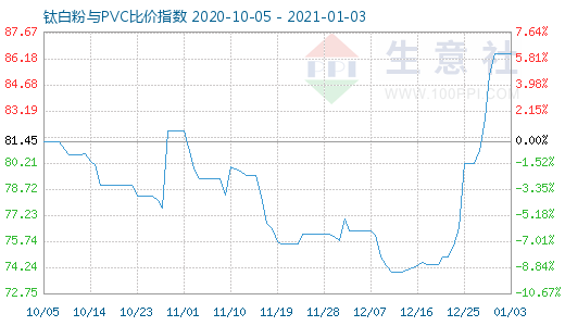 1月3日鈦白粉與PVC比價指數(shù)圖