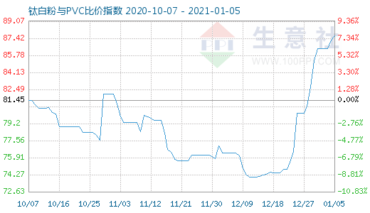 1月5日鈦白粉與PVC比價(jià)指數(shù)圖