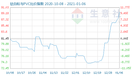 1月6日鈦白粉與PVC比價(jià)指數(shù)圖