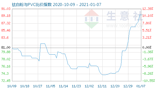 1月7日鈦白粉與PVC比價指數(shù)圖