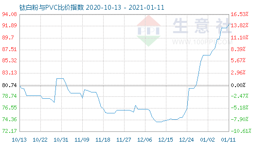 1月11日鈦白粉與PVC比價指數(shù)圖