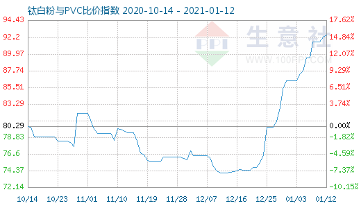 1月12日鈦白粉與PVC比價指數(shù)圖