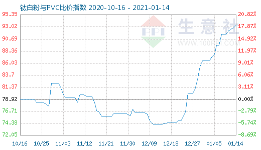 1月14日鈦白粉與PVC比價(jià)指數(shù)圖