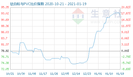 1月19日鈦白粉與PVC比價(jià)指數(shù)圖