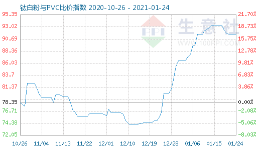 1月24日鈦白粉與PVC比價指數(shù)圖