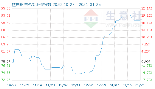 1月25日鈦白粉與PVC比價(jià)指數(shù)圖