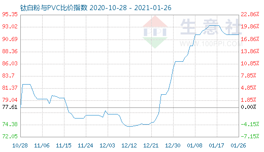 1月26日鈦白粉與PVC比價(jià)指數(shù)圖