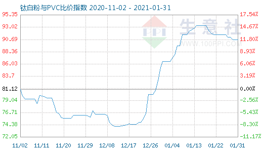 1月31日鈦白粉與PVC比價指數(shù)圖