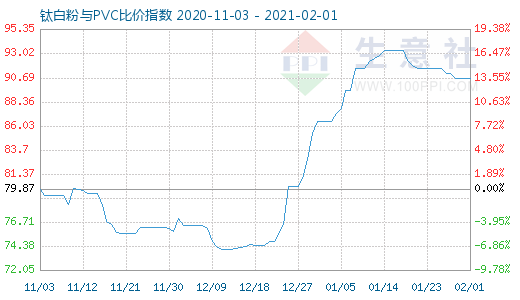 2月1日鈦白粉與PVC比價指數(shù)圖