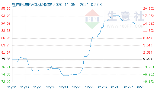 2月3日鈦白粉與PVC比價指數(shù)圖