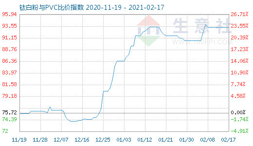 2月17日鈦白粉與PVC比價(jià)指數(shù)圖