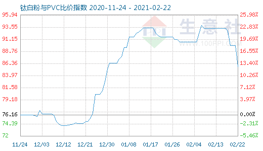 2月22日鈦白粉與PVC比價(jià)指數(shù)圖