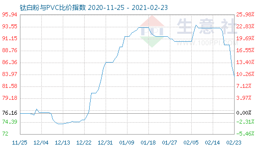 2月23日鈦白粉與PVC比價指數(shù)圖