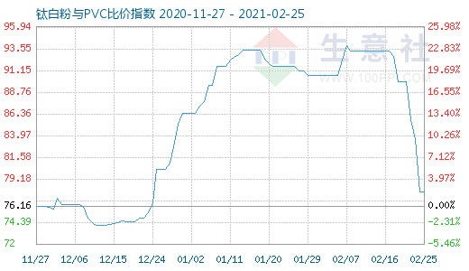 2月25日鈦白粉與PVC比價指數(shù)圖