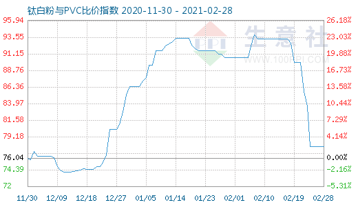 2月28日鈦白粉與PVC比價指數(shù)圖