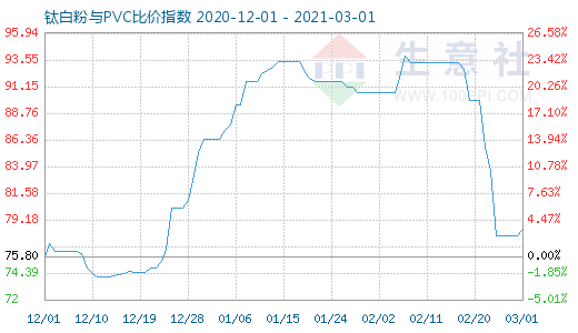 3月1日鈦白粉與PVC比價(jià)指數(shù)圖