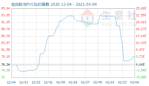 3月4日鈦白粉與PVC比價(jià)指數(shù)圖