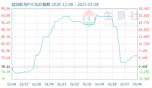 3月8日鈦白粉與PVC比價(jià)指數(shù)圖