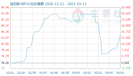 3月11日鈦白粉與PVC比價(jià)指數(shù)圖