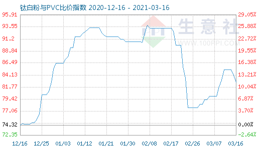 3月16日鈦白粉與PVC比價(jià)指數(shù)圖