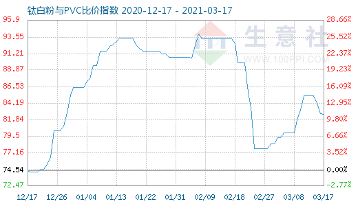 3月17日鈦白粉與PVC比價指數(shù)圖