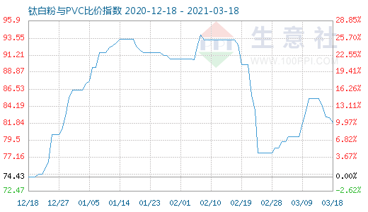 3月18日鈦白粉與PVC比價(jià)指數(shù)圖