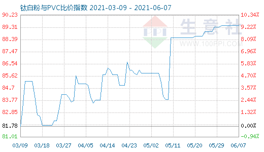 6月7日鈦白粉與PVC比價指數(shù)圖