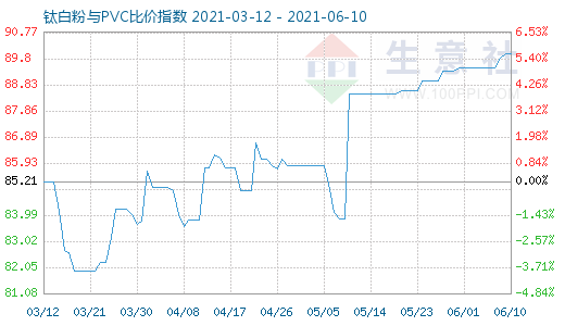 6月10日鈦白粉與PVC比價指數(shù)圖