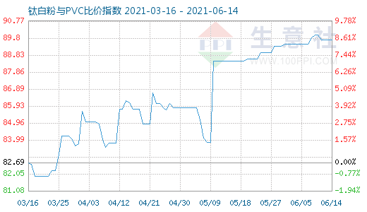 6月14日鈦白粉與PVC比價(jià)指數(shù)圖