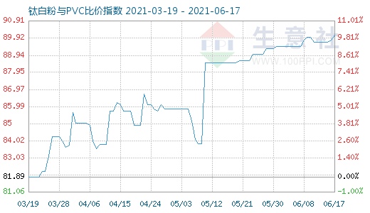 6月17日鈦白粉與PVC比價(jià)指數(shù)圖