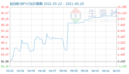 6月20日鈦白粉與PVC比價(jià)指數(shù)圖