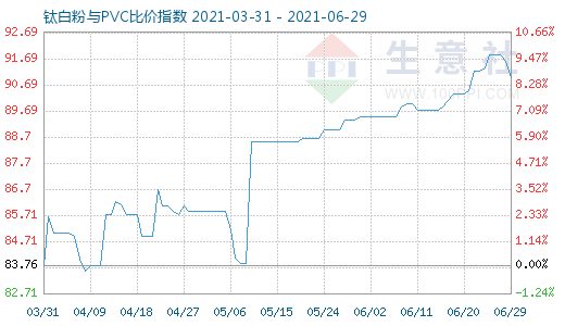 6月29日鈦白粉與PVC比價指數(shù)圖