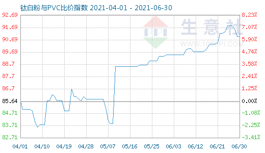 6月30日鈦白粉與PVC比價(jià)指數(shù)圖