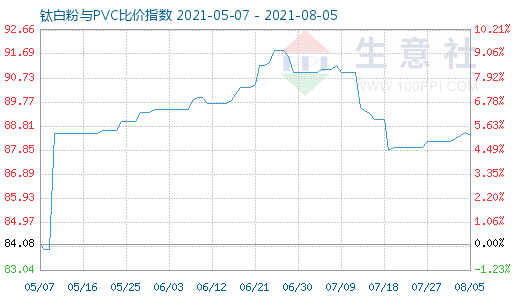 8月5日鈦白粉與PVC比價(jià)指數(shù)圖