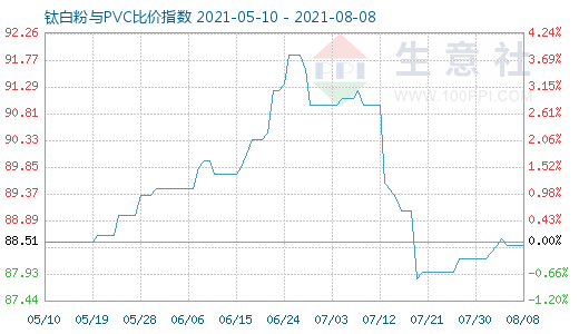 8月8日鈦白粉與PVC比價指數(shù)圖