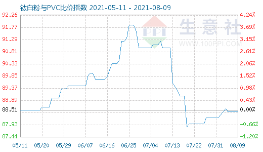 8月9日鈦白粉與PVC比價(jià)指數(shù)圖