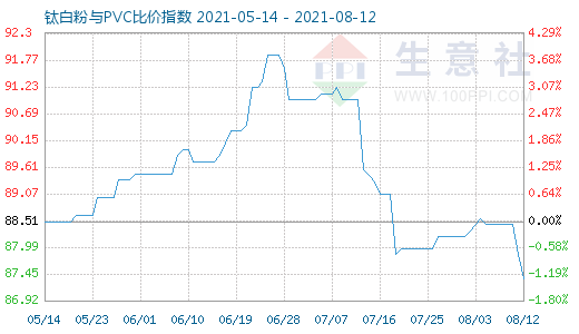 8月12日鈦白粉與PVC比價指數(shù)圖