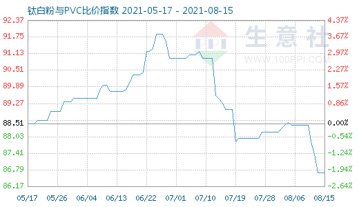 8月15日鈦白粉與PVC比價(jià)指數(shù)圖