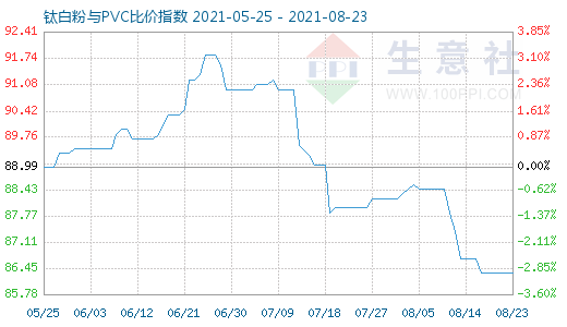 8月23日鈦白粉與PVC比價指數(shù)圖