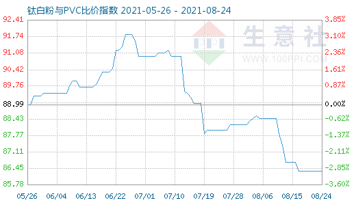 8月24日鈦白粉與PVC比價(jià)指數(shù)圖