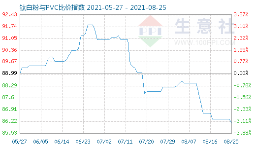 8月25日鈦白粉與PVC比價(jià)指數(shù)圖