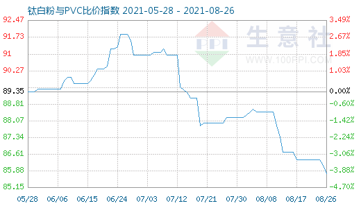 8月26日鈦白粉與PVC比價指數(shù)圖